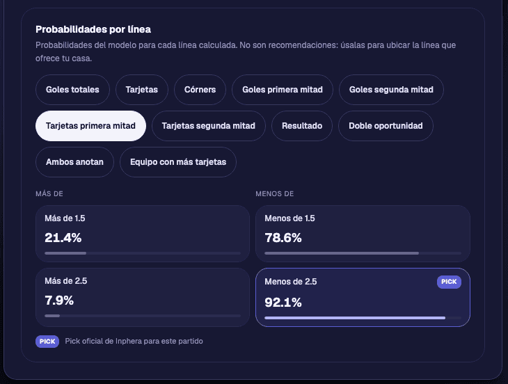 Probabilidades por línea calculadas por el modelo, con el pick oficial marcado