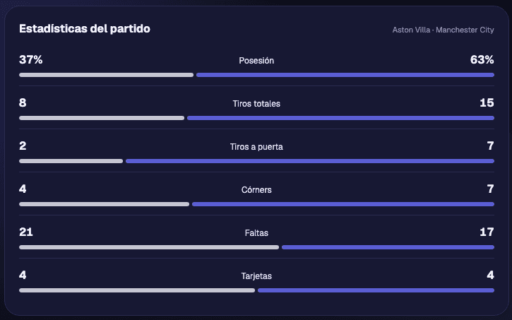 Estadísticas de un partido en Inphera: posesión, tiros, córners, faltas y tarjetas